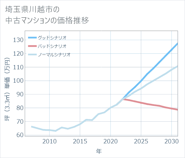 埼玉県川越市の中古マンション価格推移