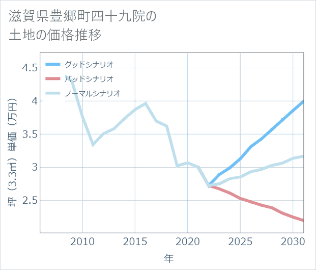 滋賀県豊郷町四十九院の土地価格推移