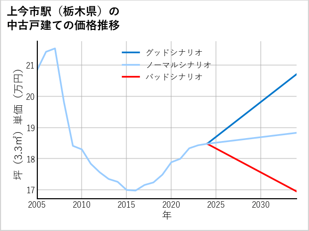 上今市駅（栃木県）の中古戸建て価格推移