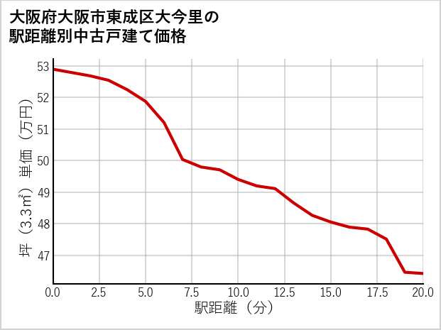 大阪府大阪市東成区大今里の徒歩距離別の中古戸建て坪単価