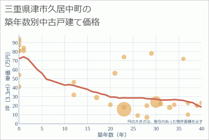 三重県津市久居中町の築年数別の中古戸建て坪単価