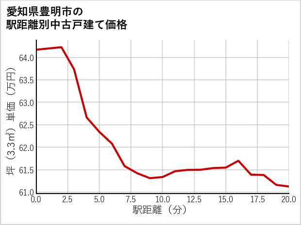 愛知県豊明市の徒歩距離別の中古戸建て坪単価