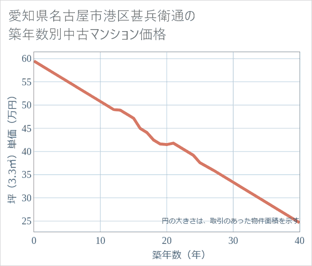 愛知県名古屋市港区甚兵衛通の築年数別の中古マンション坪単価