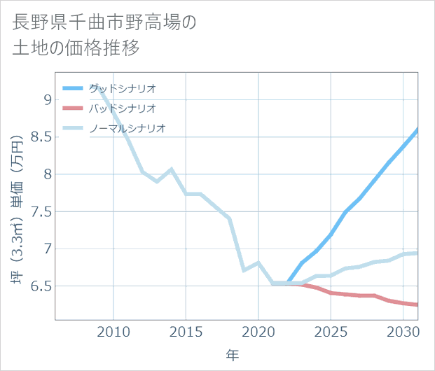 長野県千曲市野高場の土地価格推移