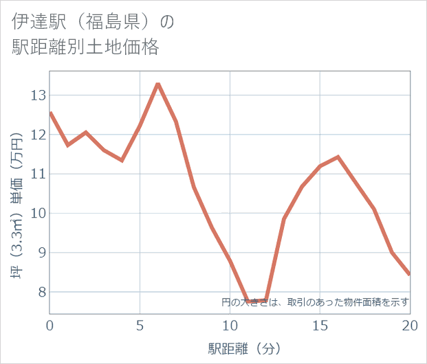 伊達駅(福島県)の徒歩距離別の土地坪単価