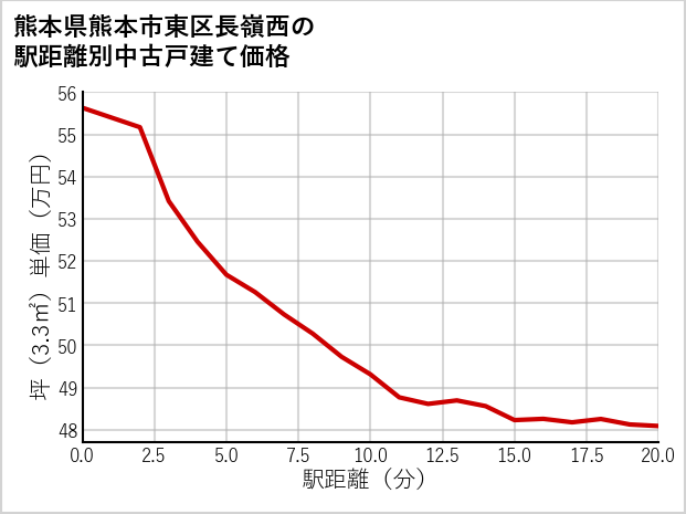 熊本県熊本市東区長嶺西の徒歩距離別の中古戸建て坪単価