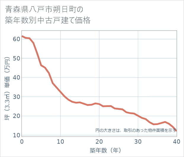 青森県八戸市朔日町の築年数別の中古戸建て坪単価