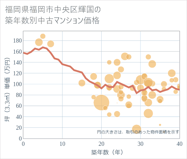 福岡県福岡市中央区輝国の築年数別の中古マンション坪単価
