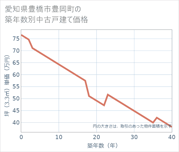 愛知県豊橋市豊岡町の築年数別の中古戸建て坪単価