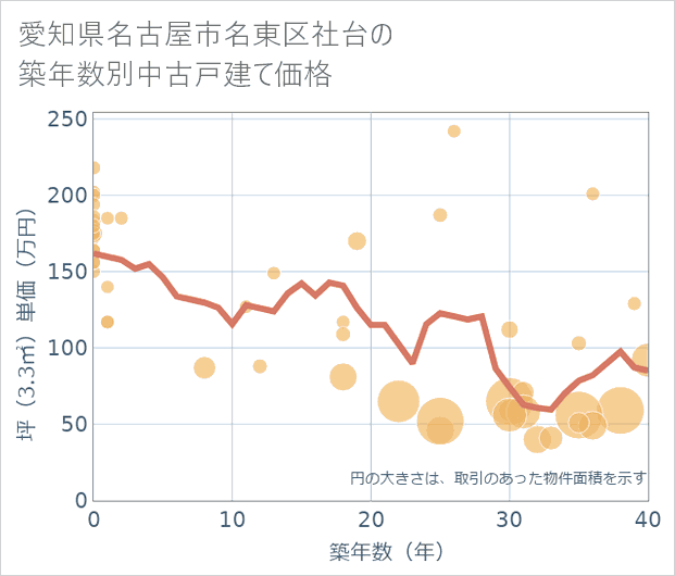 愛知県名古屋市名東区社台の築年数別の中古戸建て坪単価