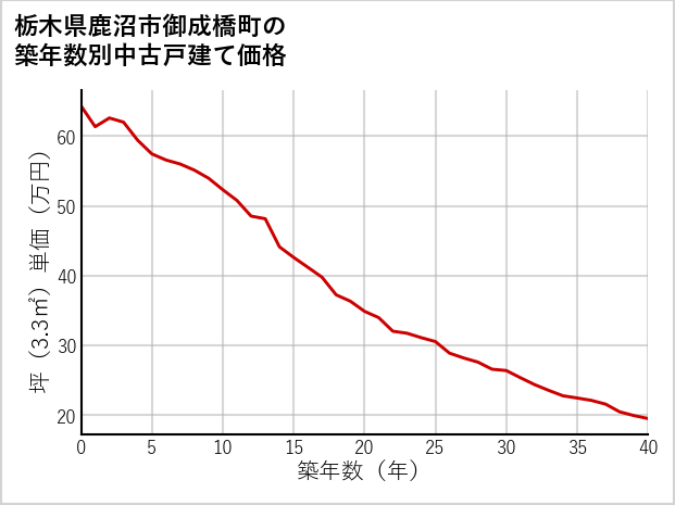 栃木県鹿沼市御成橋町の築年数別の中古戸建て坪単価