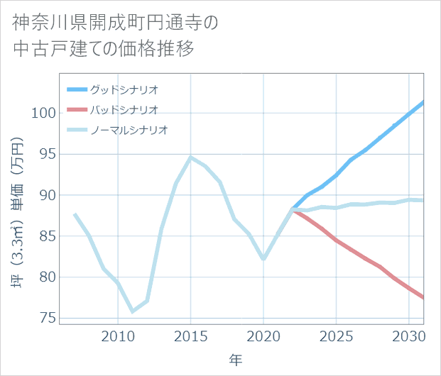 神奈川県開成町円通寺の中古戸建て価格推移