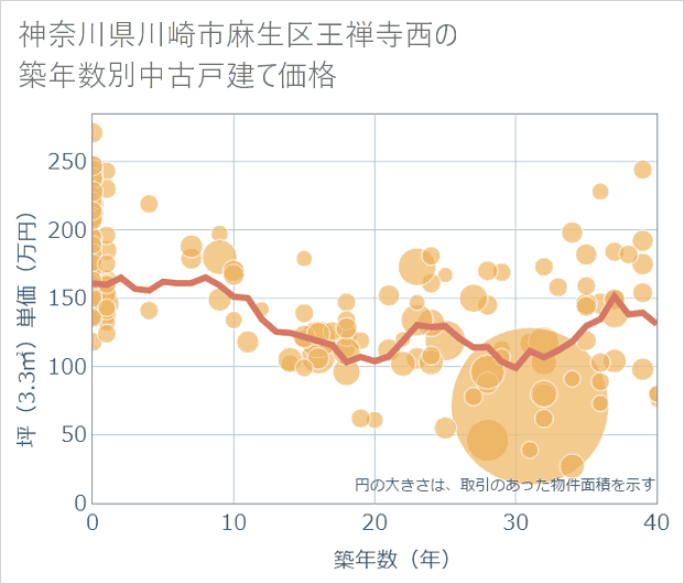 神奈川県川崎市麻生区王禅寺西の築年数別の中古戸建て坪単価