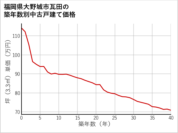 福岡県大野城市瓦田の築年数別の中古戸建て坪単価