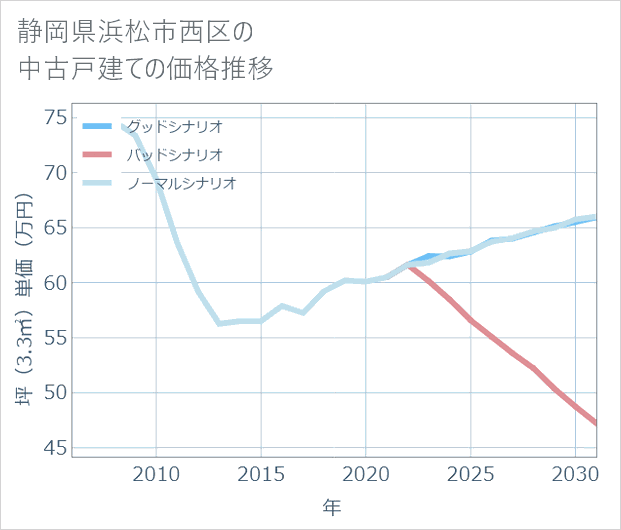 静岡県浜松市西区の中古戸建て価格推移