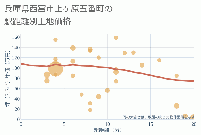 兵庫県西宮市上ヶ原五番町の徒歩距離別の土地坪単価