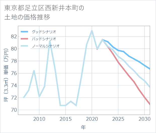 東京都足立区西新井本町の土地価格推移
