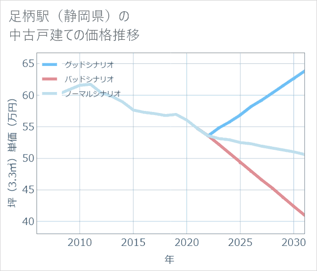 足柄駅(静岡県)の中古戸建て価格推移