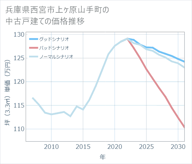兵庫県西宮市上ケ原山手町の中古戸建て価格推移