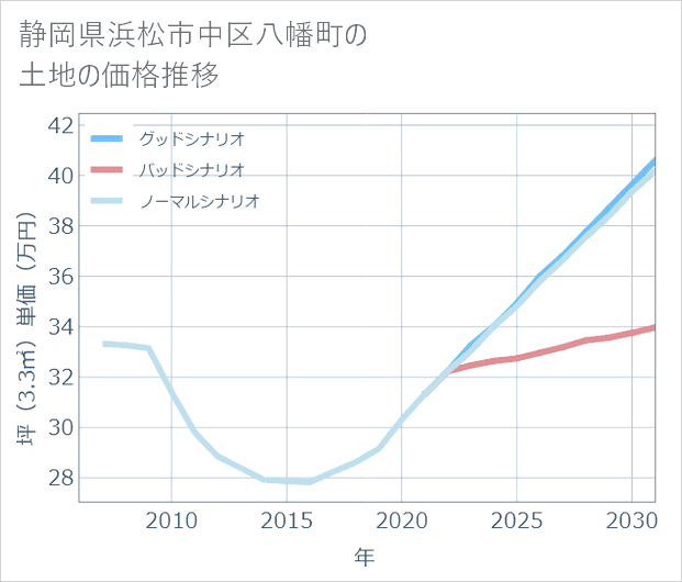 静岡県浜松市中区八幡町の土地価格推移
