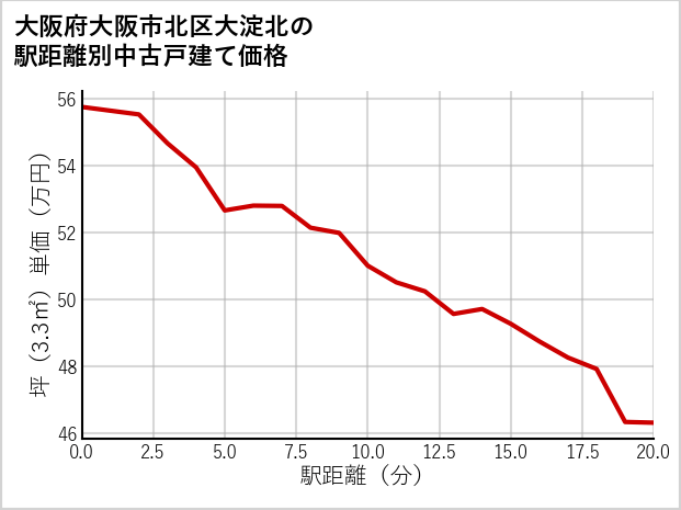 大阪府大阪市北区大淀北の徒歩距離別の中古戸建て坪単価