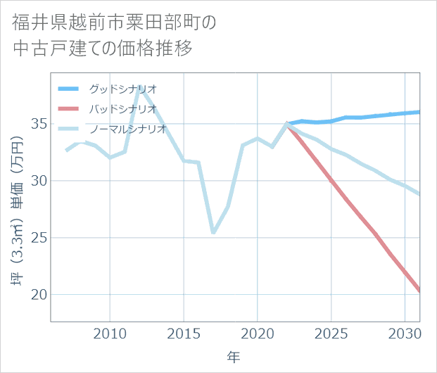 福井県越前市粟田部町の中古戸建て価格推移