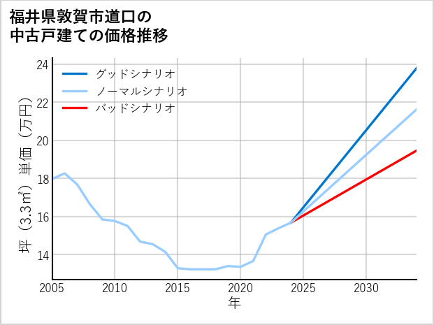 福井県敦賀市道口の中古戸建て価格推移