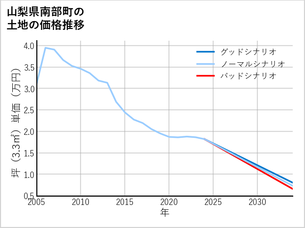 山梨県南部町南部の土地価格推移