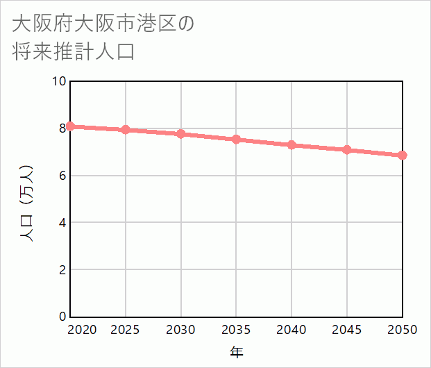 大阪市港区の将来推計人口