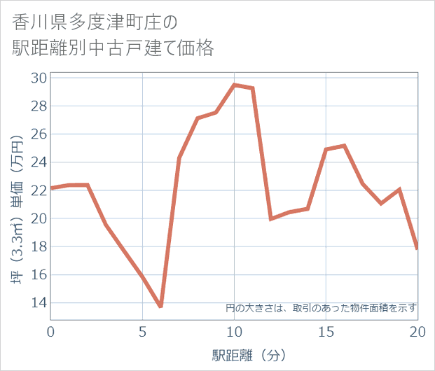 香川県多度津町庄の徒歩距離別の中古戸建て坪単価