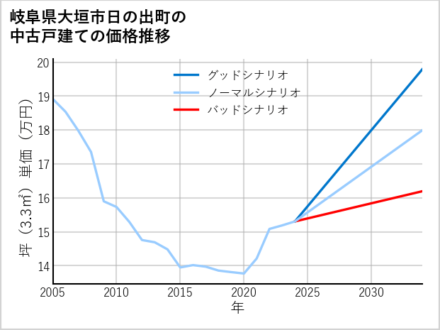 岐阜県大垣市日の出町の中古戸建て価格推移