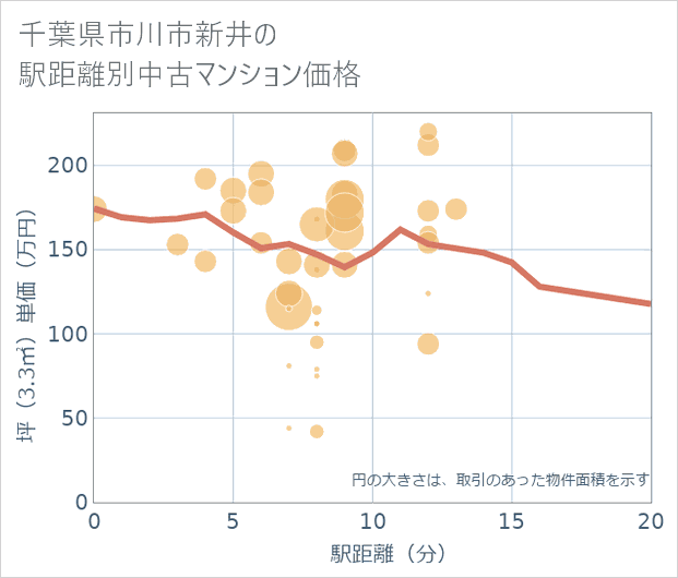 千葉県市川市新井の徒歩距離別の中古マンション坪単価