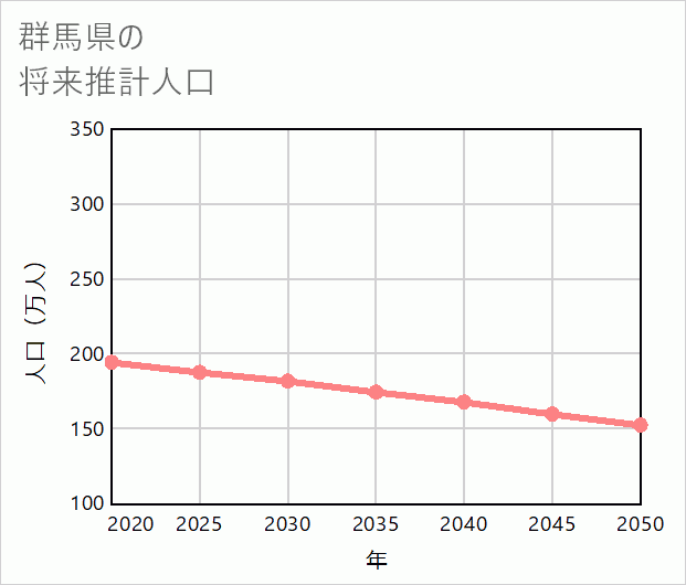 群馬県の将来推計人口