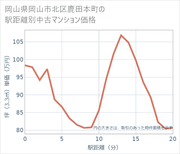 岡山県岡山市北区鹿田本町の徒歩距離別の中古マンション坪単価