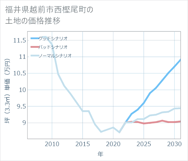福井県越前市西樫尾町の土地価格推移