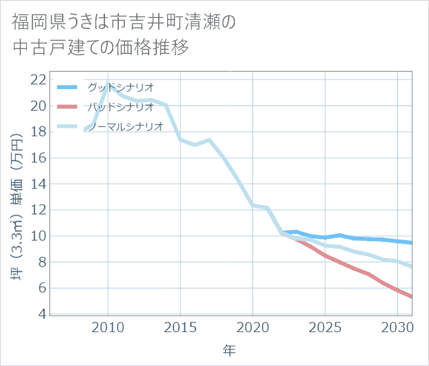 福岡県うきは市吉井町清瀬の中古戸建て価格推移