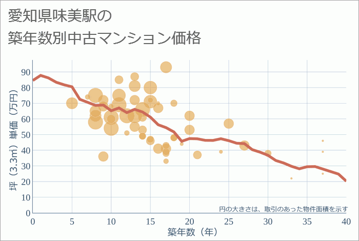 味美駅（愛知県）の築年数別の中古マンション坪単価