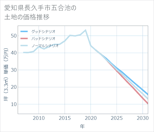 愛知県長久手市五合池の土地価格推移