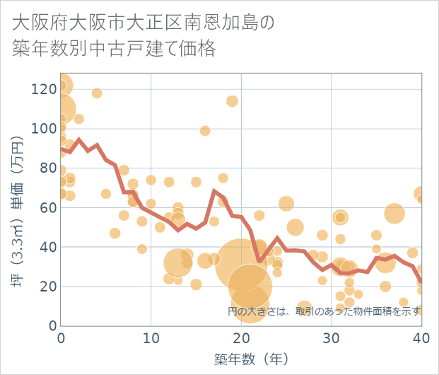 大阪府大阪市大正区南恩加島の築年数別の中古戸建て坪単価