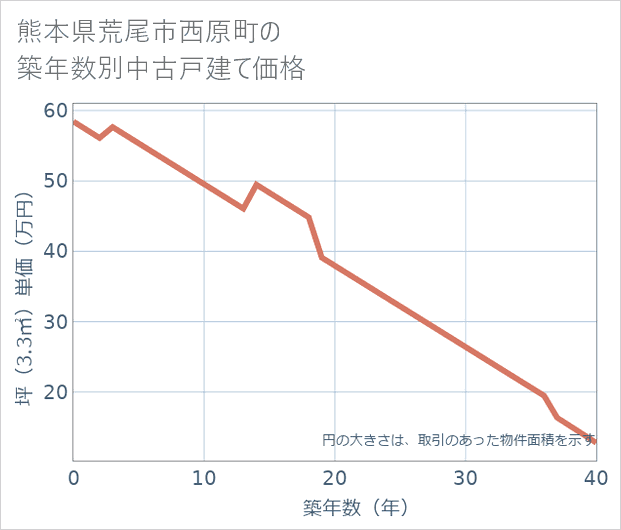 熊本県荒尾市西原町の築年数別の中古戸建て坪単価