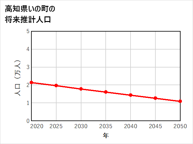 いの町の将来推計人口
