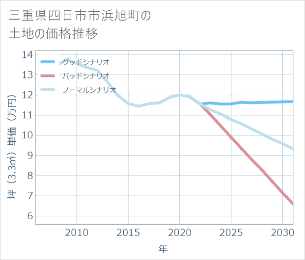 三重県四日市市浜旭町の土地価格推移