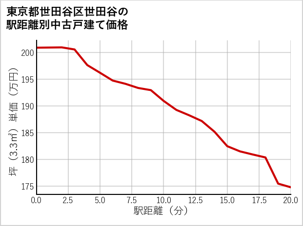 東京都世田谷区世田谷の徒歩距離別の中古戸建て坪単価