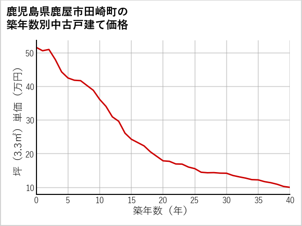 鹿児島県鹿屋市田崎町の築年数別の中古戸建て坪単価