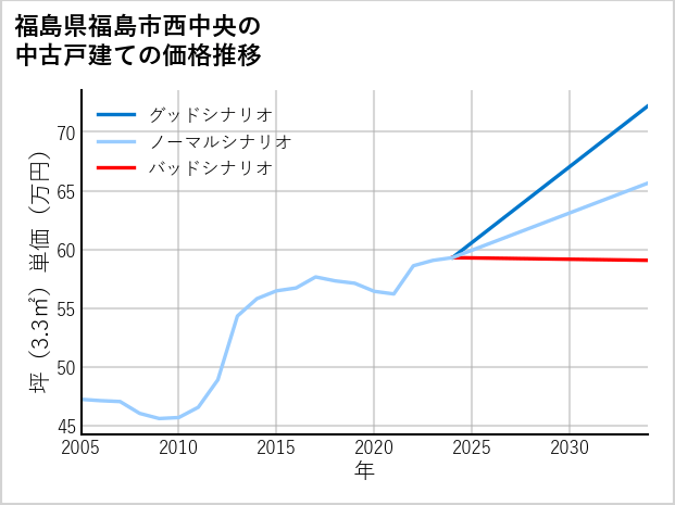 福島県福島市西中央の中古戸建て価格推移
