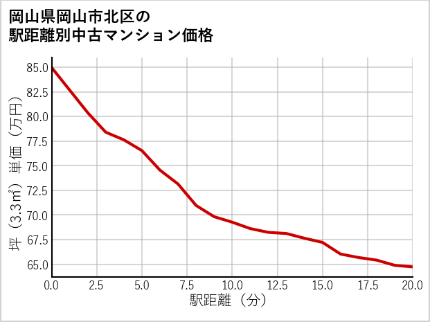 岡山県岡山市北区の徒歩距離別の中古マンション坪単価