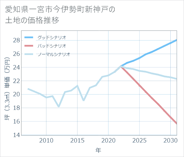愛知県一宮市今伊勢町新神戸の土地価格推移