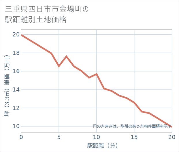 三重県四日市市金場町の徒歩距離別の土地坪単価