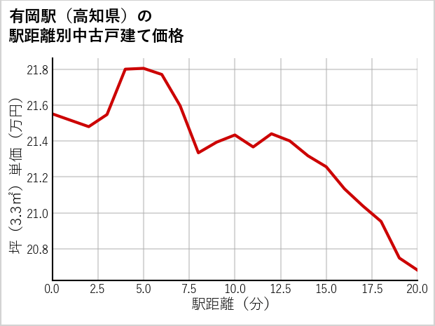 有岡駅（高知県）の徒歩距離別の中古戸建て坪単価