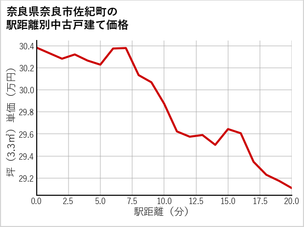 奈良県奈良市佐紀町の徒歩距離別の中古戸建て坪単価